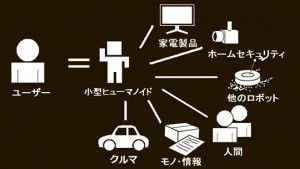 ロボットを介して人とコミュニケーション