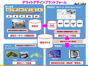 デライトデザインプラットフォーム