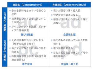 良い出来事を聞くときの反応４分類