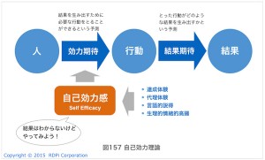 自己効力理論