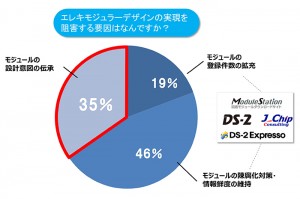 エレキモジュラーデザインの実現を阻害する要因