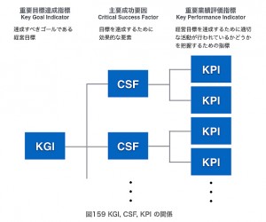 KGI, CSF, KPI の関係