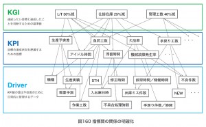 指標間の関係の明確化