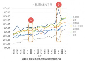 製番ごとの各生産工程の作業完了日