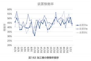 加工機の稼働率推移