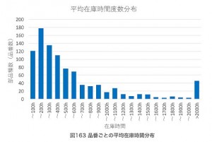 機械加工工程における品番ごとの平均在庫時間