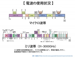 電波の使用状況