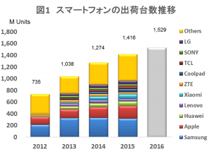 スマートフォンの出荷台数推移
