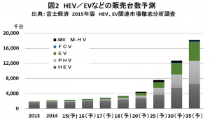 HV EV販売状況