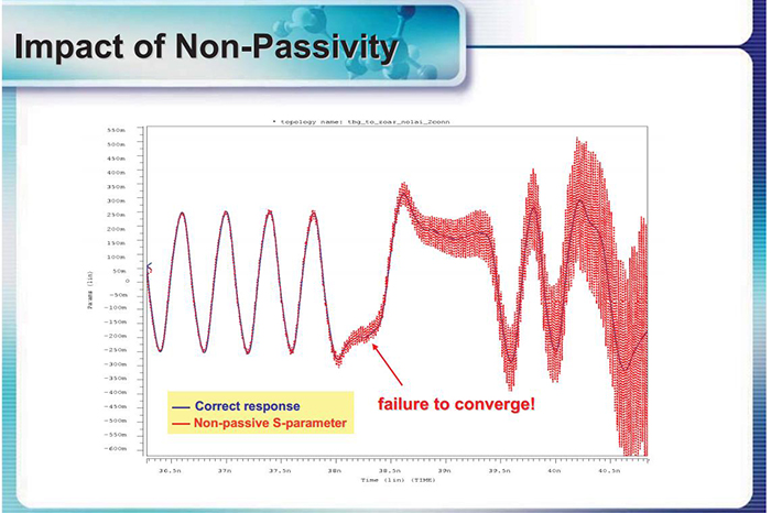 Impact of Non-Passivity