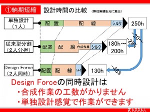 設計時間の比較