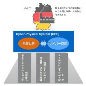 インダストリー4.0