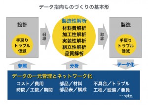 データ指向ものづくりの基本形