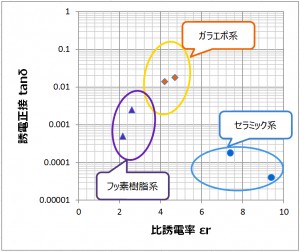 誘電正接