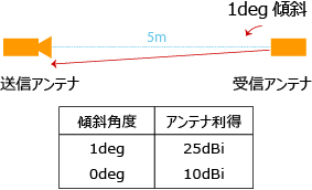 基準アンテナのアンテナ利得性能を測定評価した例