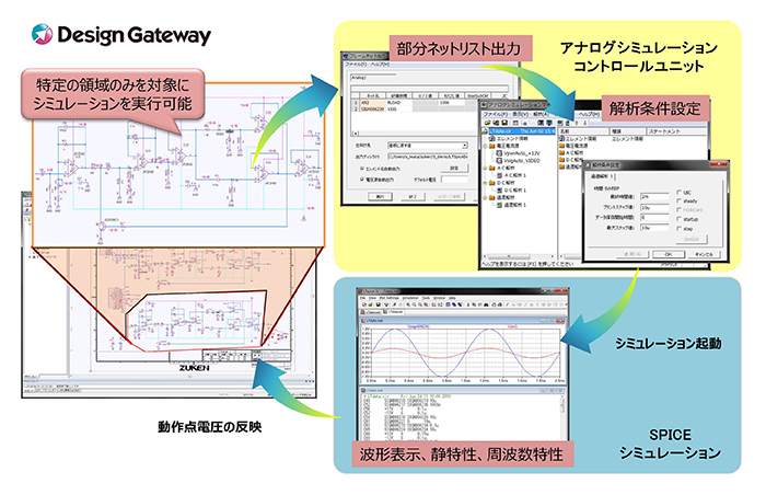 Design Gatewayから、LTspiceを使ったアナログ解析が行える 解析結果の電圧値などを回路属性として回路図に反映できる 解析結果をエビデンスとして回路図に貼りつけることもできる