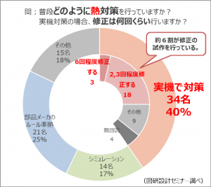 熱対策の修正回数