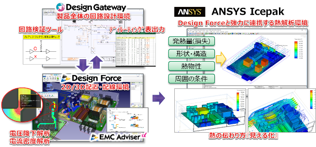ANSYSの熱解析とDesign Force連携とその活用
