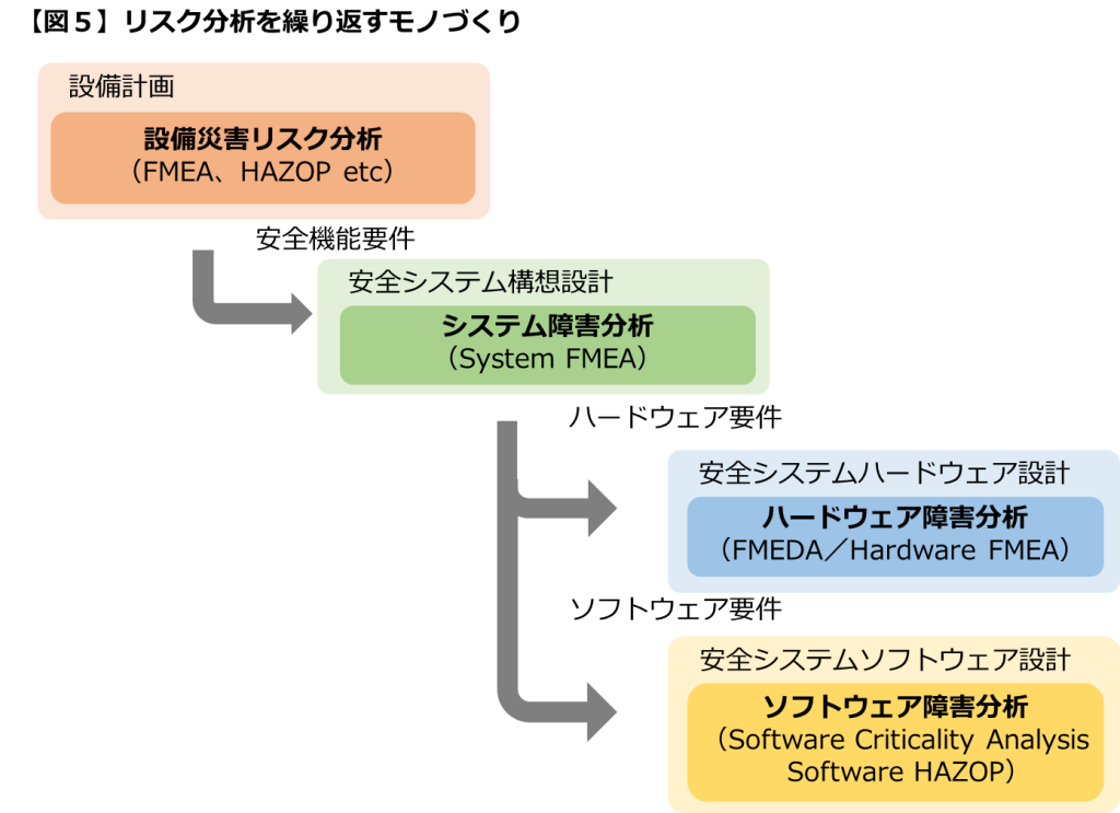 リスク分析を繰り返すモノづくり