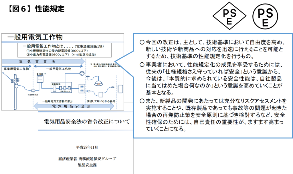 性能規定