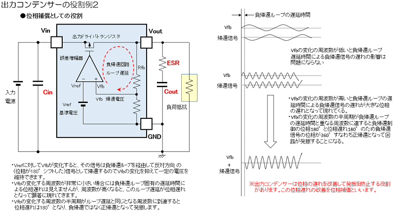 負帰還回路の発振と出力コンデンサによる位相補償