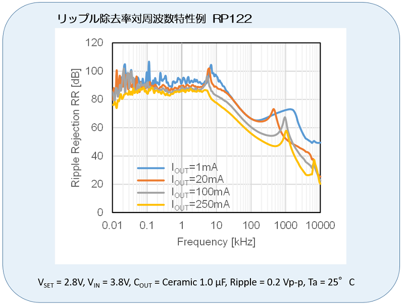 リップル除去率対周波数特性が業界トップレベルのリニアレギュレータ（RP122）の事例