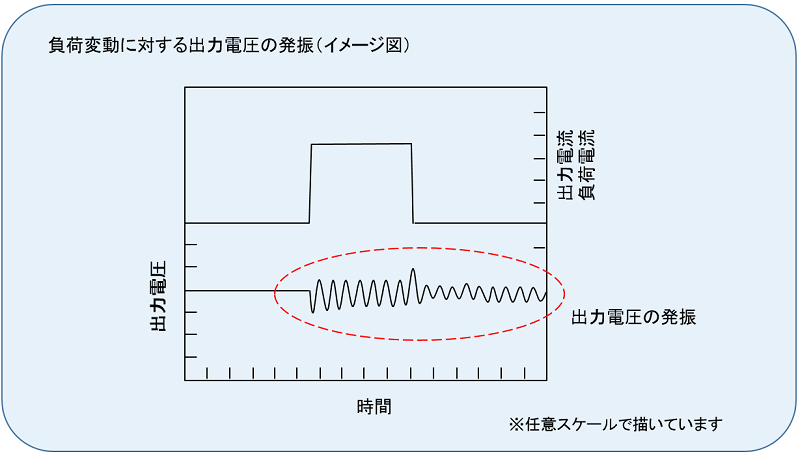 負荷変動に対する出力電圧の発振（イメージ図）