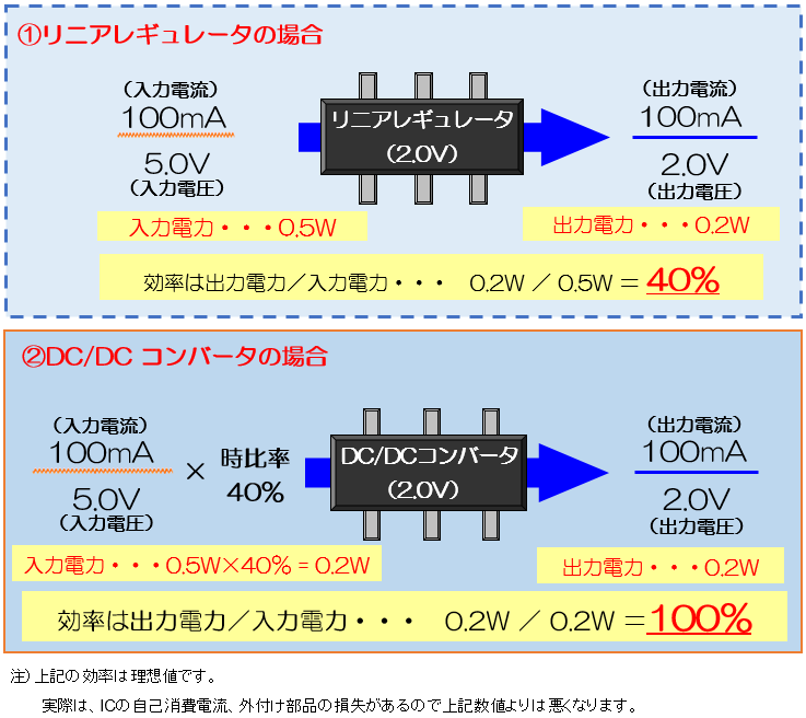 リニアレギュレータとDC/DCコンバータの効率比較