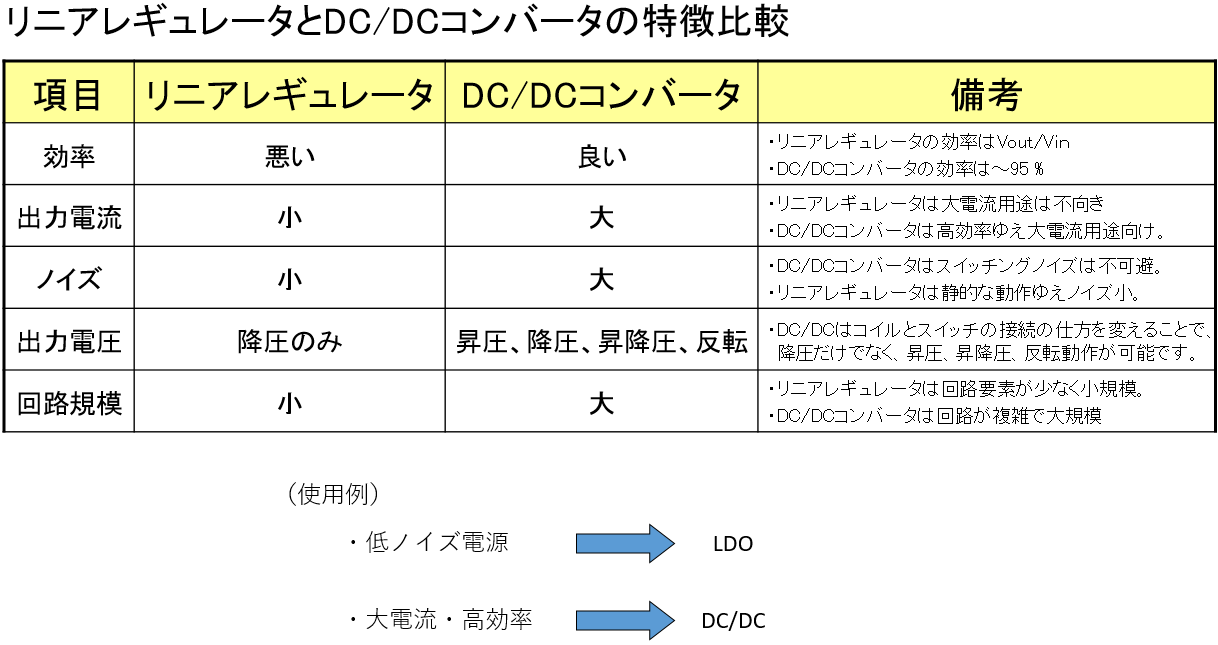 リニアレギュレータとDC/DCコンバータの代表的な特徴を比較した結果