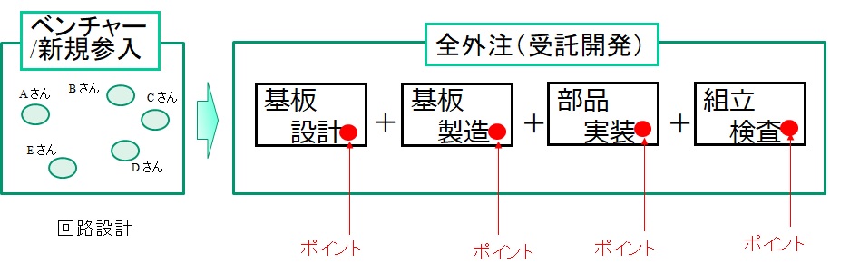 全外注での意思疎通の悪さの不安