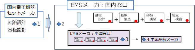 EMSメーカへの製造委託の流れ