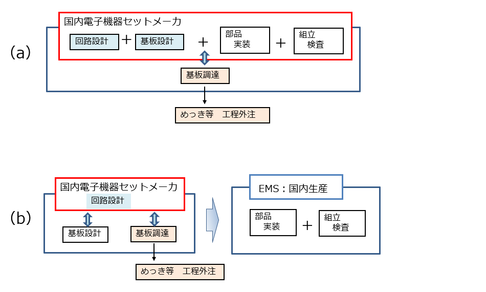 「基板設計」と「基板調達」の担当の違いによる、開発の4つのケース