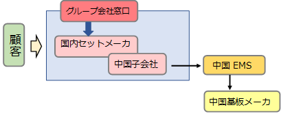 不具合事例の商流（サプライチェーン）