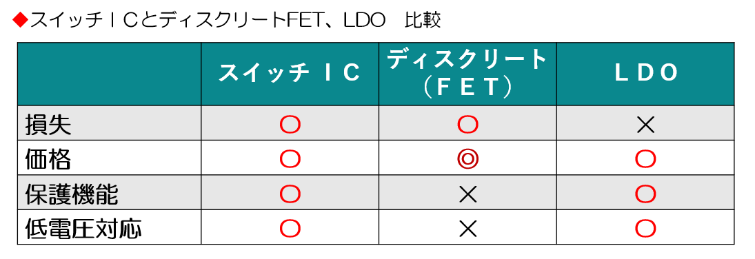 スイッチIC、ディスクリートFET、LDOの比較