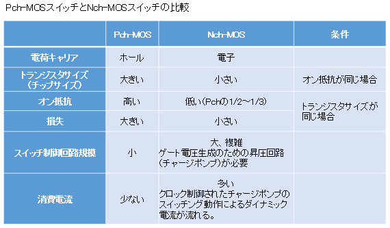 Pch-MOSスイッチとNch-MOSスイッチの比較