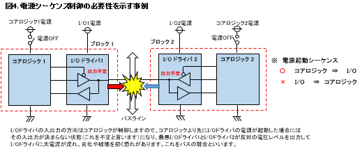 電源シーケンス制御の必要性を示す事例