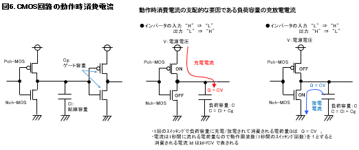 CMOS回路の動作時消費電流