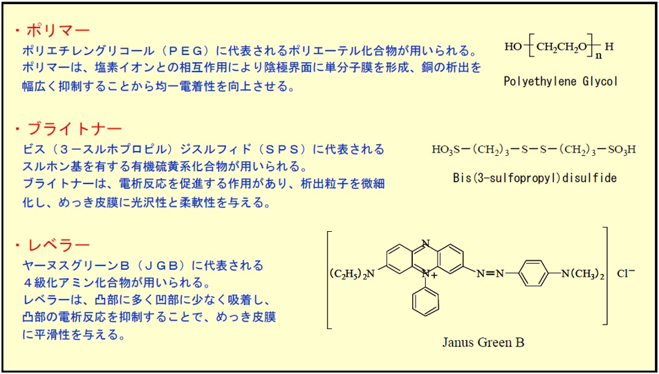 硫酸銅めっきの添加剤の成分