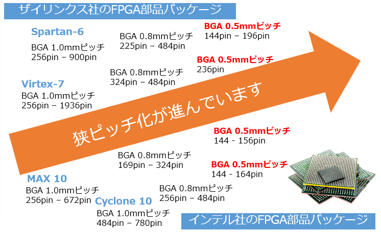 FPGA部品 パッケージの小型化