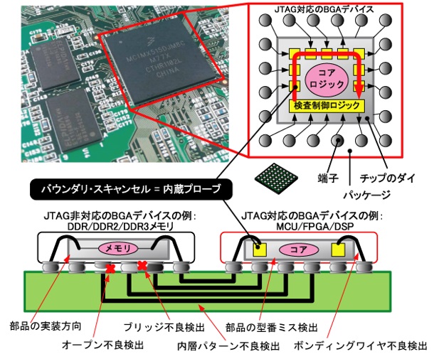 JTAGテストによるBGA実装基板の不良検出例