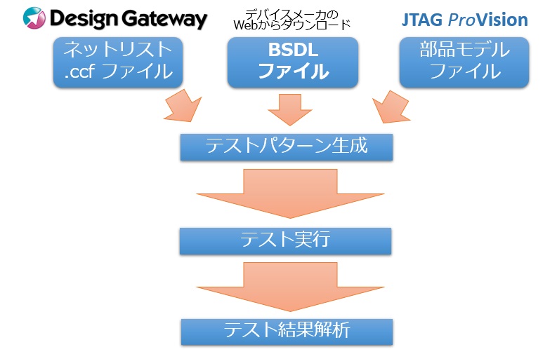 JTAGテストパターンが自動生成される仕組み