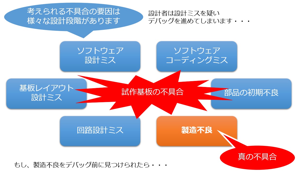 製造不良において考えられる不具合と真の不具合