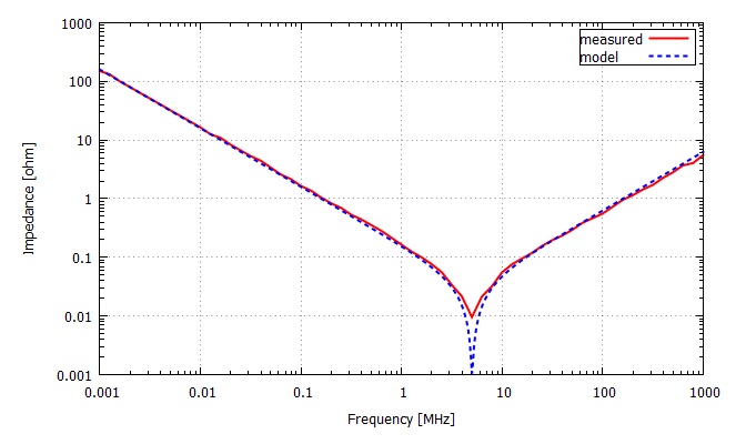 積層コンデンサの周波数特性の比較
