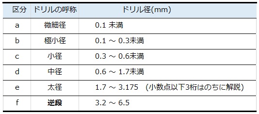 穴径の種類