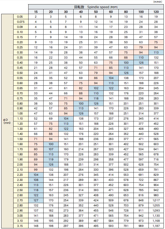 ドリル径とスピンドル回転数による、ドリルの周速計算値