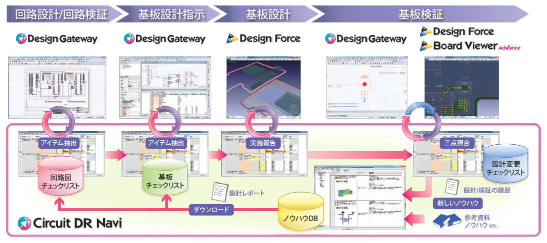 Circuit DR Navi の運用イメージ