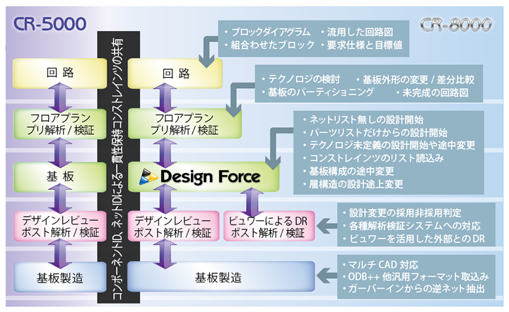 柔軟な設計フローに対応できる Design Force