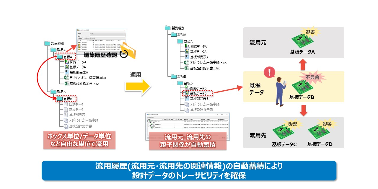 DS-CRによる流用設計管理イメージ