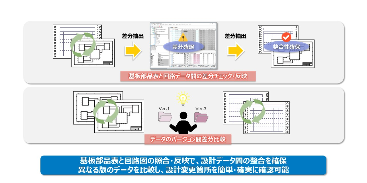 DS-CRによる設計データの整合イメージ