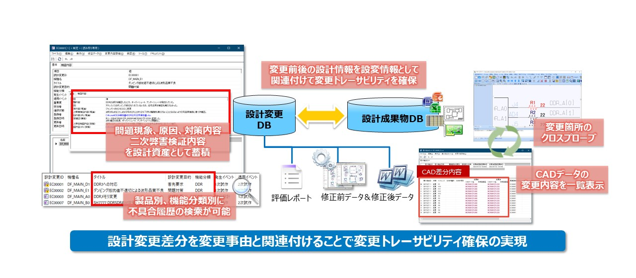 DS-CRによる変更要求と対応履歴の統合管理イメージ